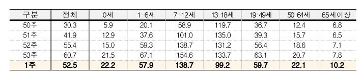 독감 유행 정점 찍었나…환자수 1주 전보다 13.5% 줄어