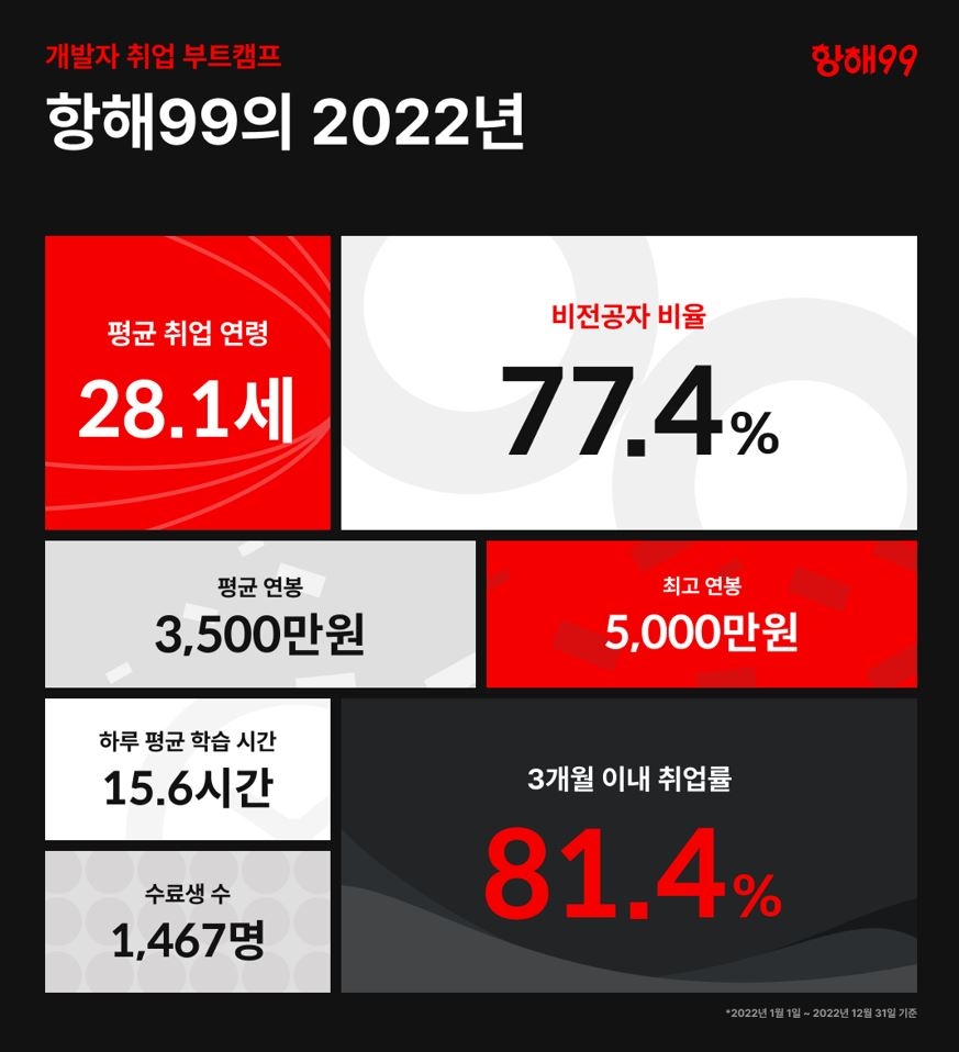 팀스파르타 "작년 수료생 81.4% 3달 내 취업…초봉 3천500만"