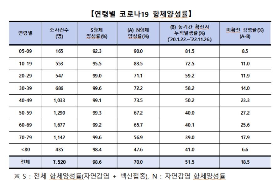 국민 98.6%가 코로나19 항체 보유…70%가 코로나 걸려봤다(종합2보)