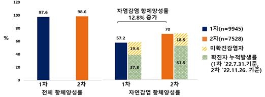 국민 99% 코로나19 항체 가졌지만 "집단면역은 아냐"…이유는