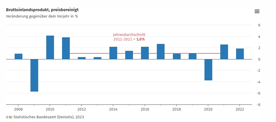 독일 작년 경제성장률 1.9%…"우크라전쟁·물가급등에도 건재"