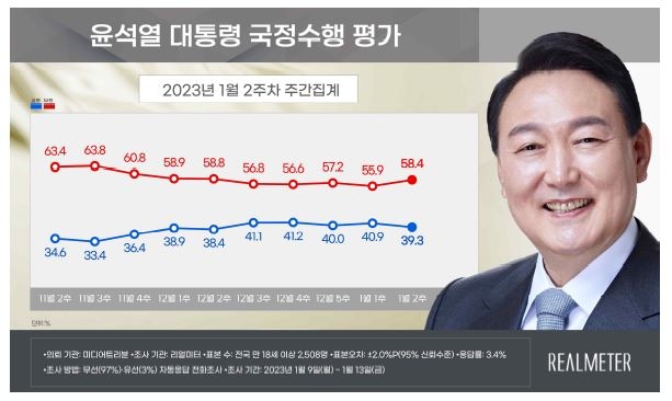 尹지지율, 1.6%p 하락 39.3%…5주만에 다시 30%대로[리얼미터]