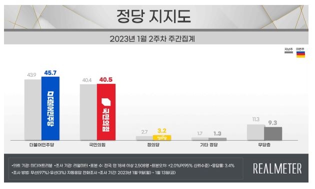 尹지지율, 1.6%p 하락 39.3%…5주만에 다시 30%대로[리얼미터]