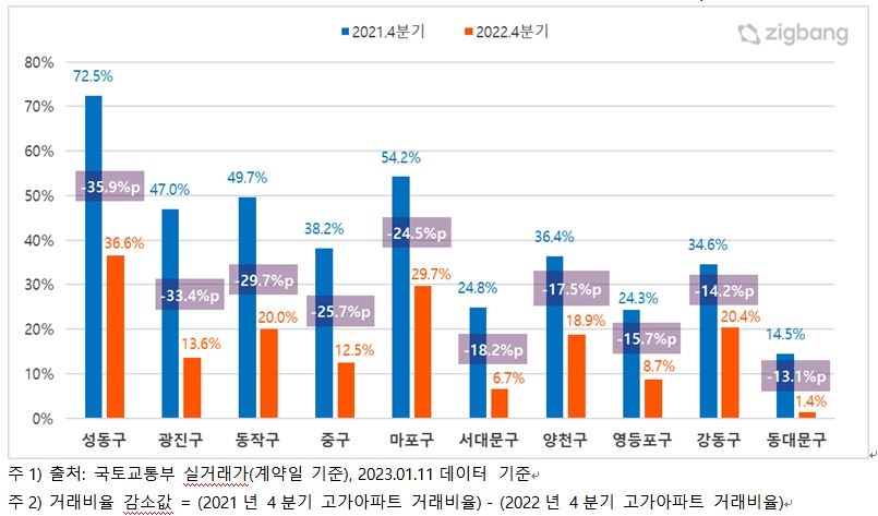 비과세 고가주택 기준 높여도 지난해 거래는 중저가 위주