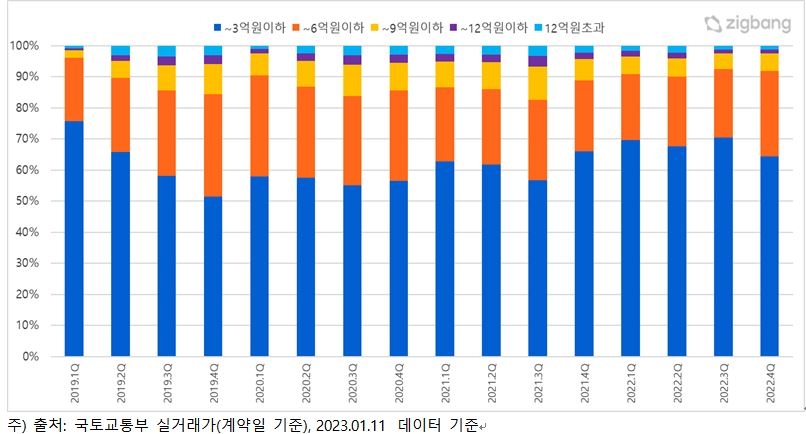 비과세 고가주택 기준 높여도 지난해 거래는 중저가 위주