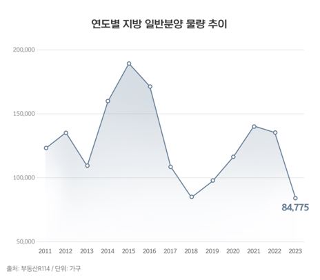 올해 지방 신규분양 작년보다 38% 감소 전망…2010년 이후 최저