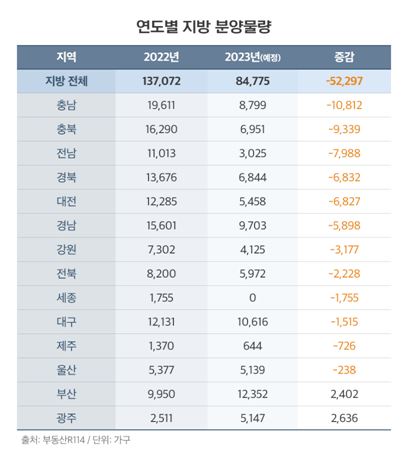 올해 지방 신규분양 작년보다 38% 감소 전망…2010년 이후 최저