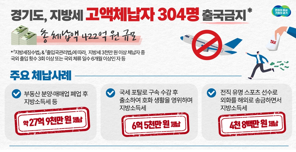 경기도, 전직 프로야구선수 등 고액체납자 304명 출국금지