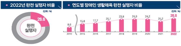 코로나19 기세 꺾였지만…장애인 4명 중 3명, 집 밖 운동 못 해