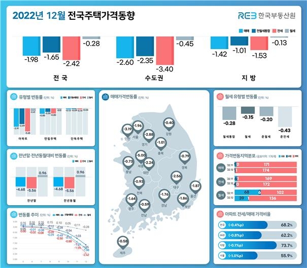 금리 인상 충격에 작년 전국 집값 2003년 이래 최대 하락