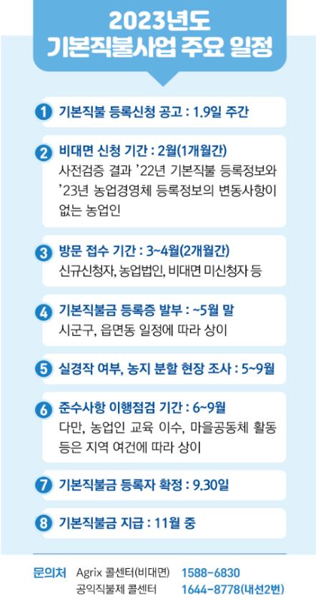 공익직불금 신청 내달 시작…ARS 신청도 가능