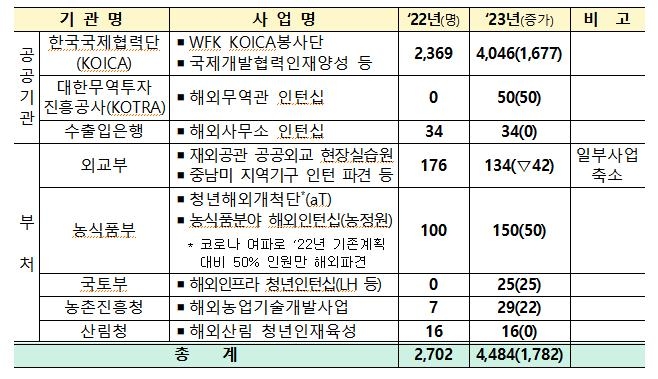 올해 공공 인턴 3만5000명 선발…중앙행정기관 인원 2000명 신설