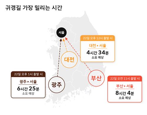 티맵 "설 당일 오전 8시∼오후 1시 정체 극심 예상"