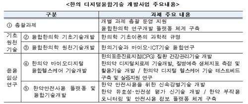 정부, 한의학 과학·산업화 추진…5년간 440억원 투자