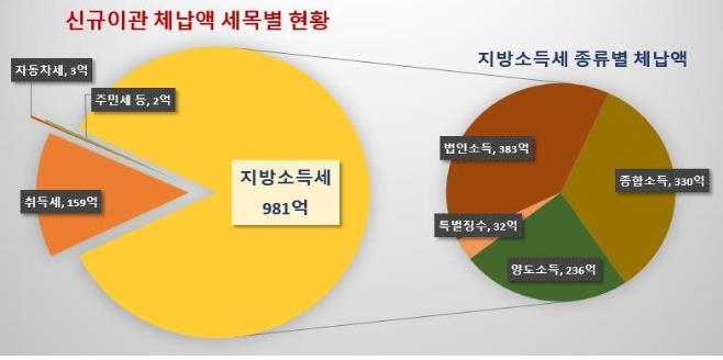 올해 서울 지방세 고액체납 1145억원…강남구 최대