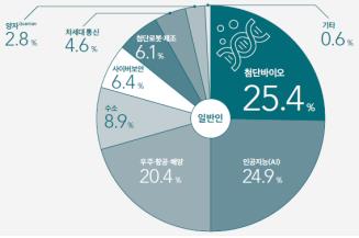 국민 4명 중 1명 "차세대 성장동력은 첨단바이오"