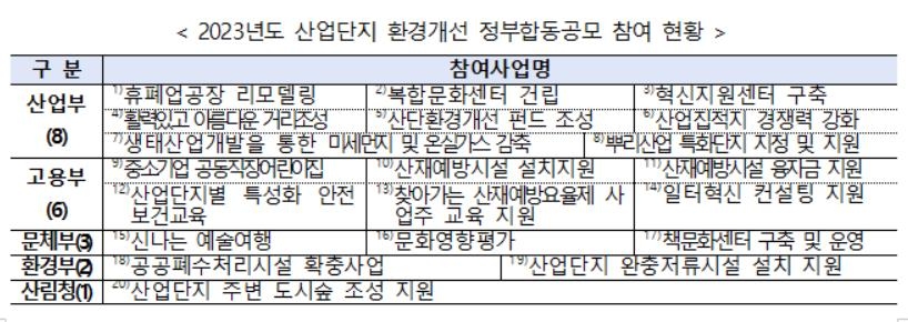 산업단지 환경개선사업 정부 합동 공모…올해 3천700억원 지원