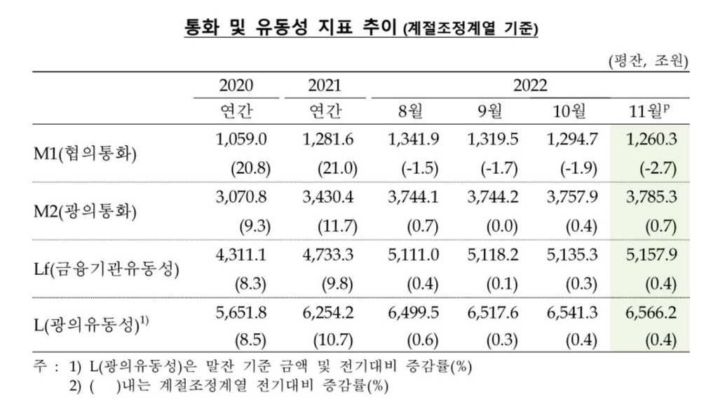 11월 통화량 27.3조원 증가…정기예적금 '역대 최대' 58.4조원↑