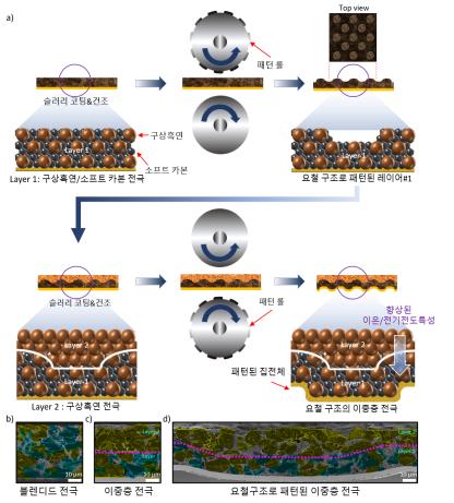 기계연, 리튬이온배터리 신뢰성·성능 높일 새 전극구조 개발