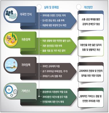 2027년까지 귀어촌인 41만명 달성…어촌 일자리·주거지 개선