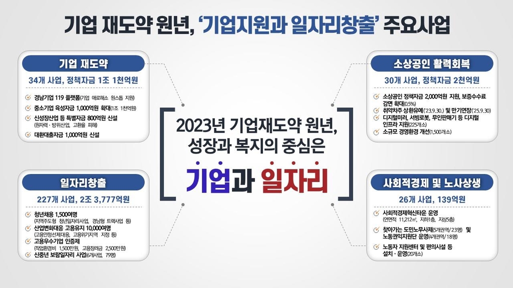 '경남 기업 재도약 원년'…도, 올해 1조3천억 자금 지원