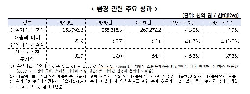 "매출 100대 기업, 지난해 환경·안전분야에 5조원 넘게 투자"