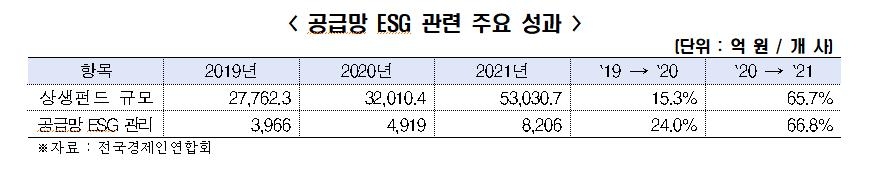 "매출 100대 기업, 지난해 환경·안전분야에 5조원 넘게 투자"