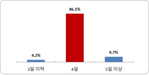 부산 기업 68.4% 설 상여금 지급…작년보다 소폭 감소