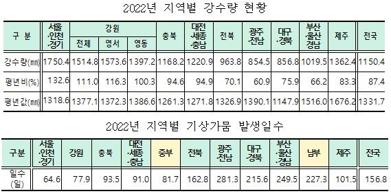 남부지방 가뭄 반세기 내 최장…작년 227일간 가물어