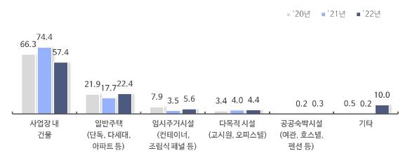 중소기업 90% "내국인 근로자 못 구해 외국인 근로자 고용"