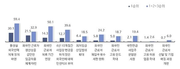 중소기업 90% "내국인 근로자 못 구해 외국인 근로자 고용"