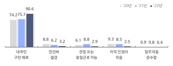 중소기업 90% "내국인 근로자 못 구해 외국인 근로자 고용"