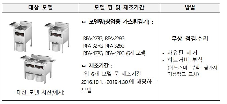 '기름찌꺼기 화재 우려' 린나이코리아 업소용 튀김기 리콜 실시