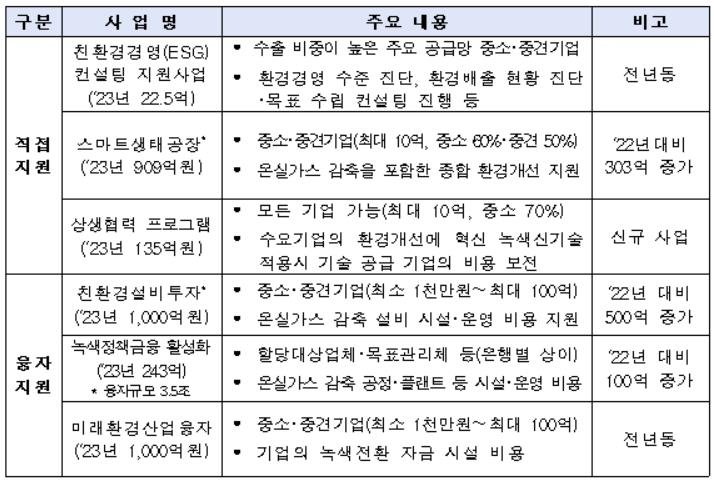 환경부 "기업 ESG 위해 올해 1천67억원 지원…3조7천억원 융자"