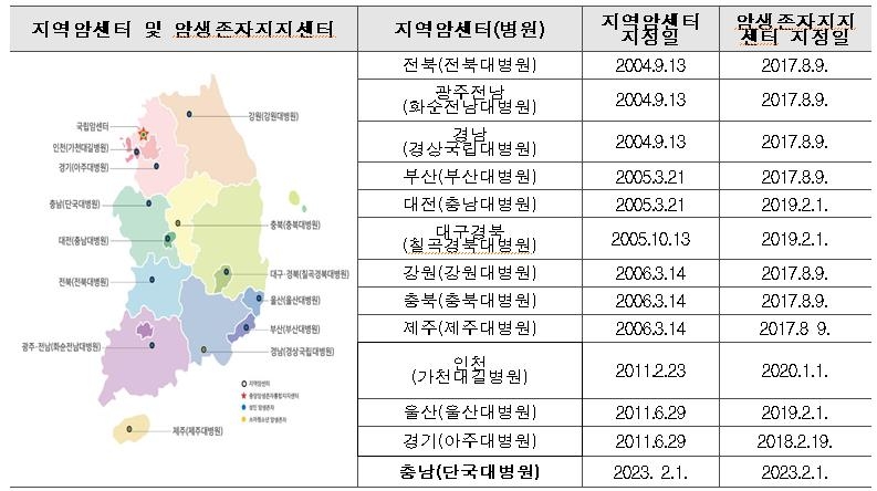 복지부, 충남 지역암센터로 단국대 병원 선정