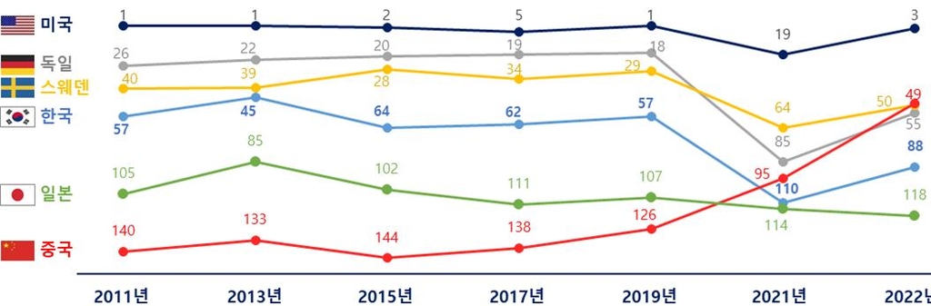 한국 기부문화 119개국 중 88위…기부 참여율도 10년간 하락