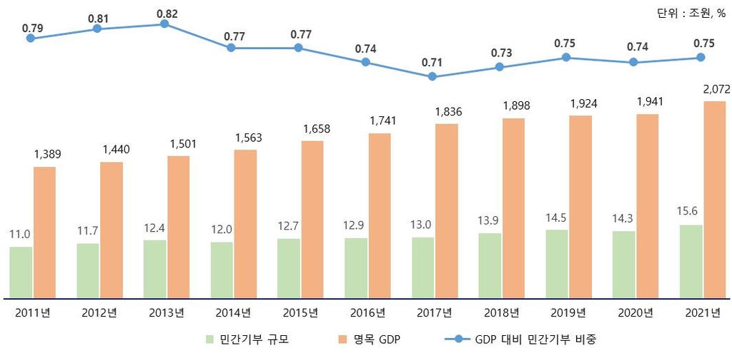 한국 기부문화 119개국 중 88위…기부 참여율도 10년간 하락