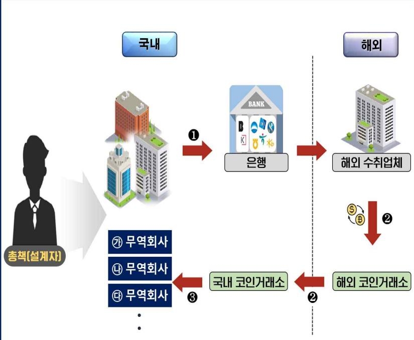 코인 '김치 프리미엄' 노려 4조원대 불법 송금…20명 기소