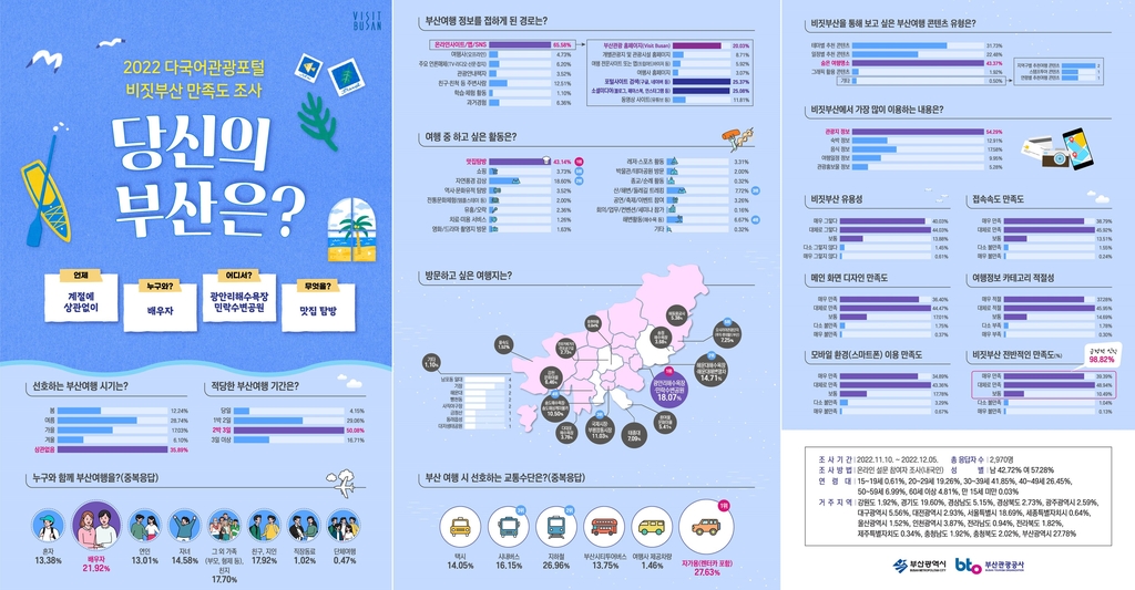 부산 여행 때 찾고 싶은 곳 1위는 광안리·민락수변공원