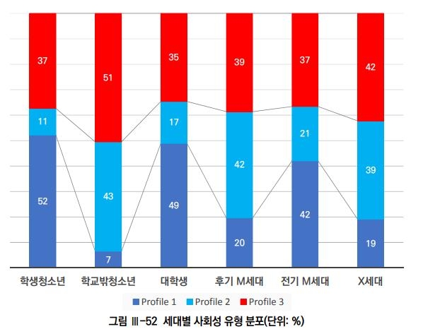 요즘애들 사회성 진짜 낮을까…"사회성 점수는 Z > M > X세대"