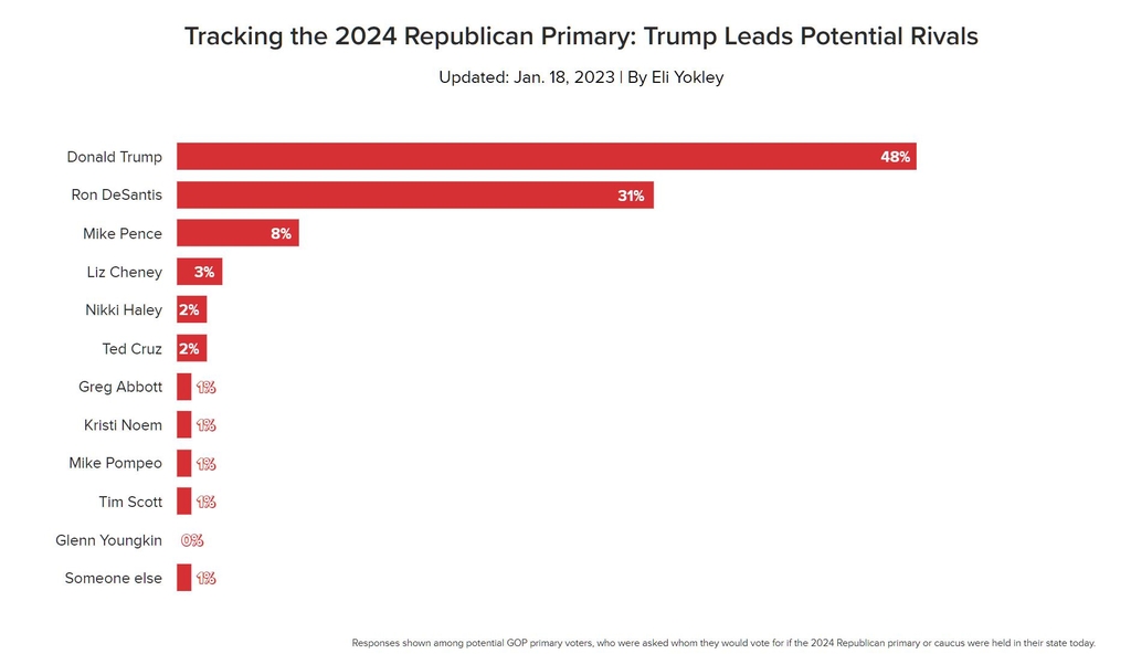 트럼프, 美 공화 대선후보 여론조사서 48%…디샌티스는 31%