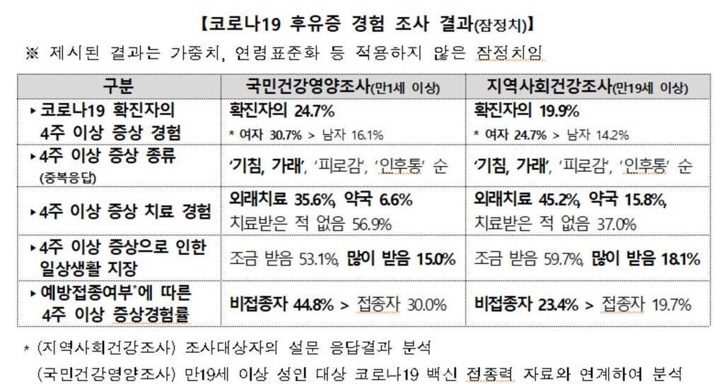 예방접종, 코로나 후유증도 줄인다…비접종자보다 3분의1 덜겪어