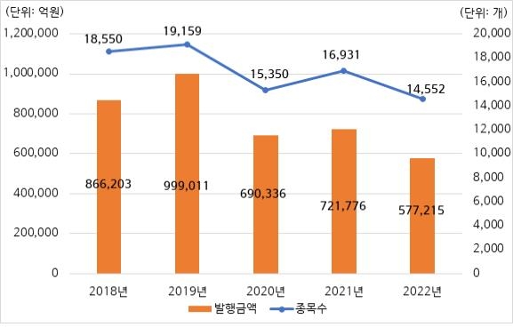 작년 ELS 발행 금액 20% 감소…상환 금액은 41% 줄어