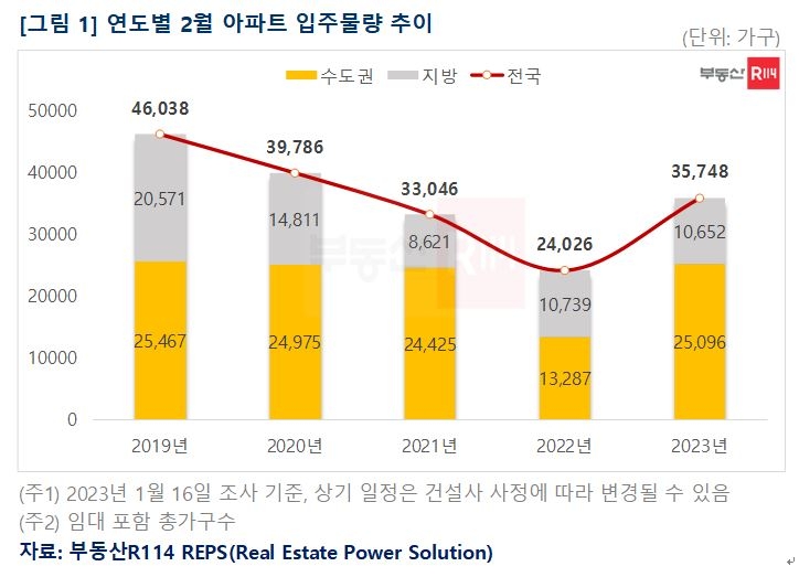 내달 전국 아파트 3만5000가구 입주…수도권 비중 70%