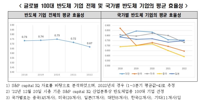 "세계 톱 K-반도체 효율성 작년엔 4위…美·日·대만에 뒤져"