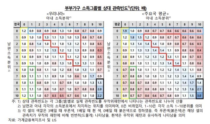 "'끼리끼리 결혼' 덜 하는 한국…소득 불평등 10% 낮춘 효과"