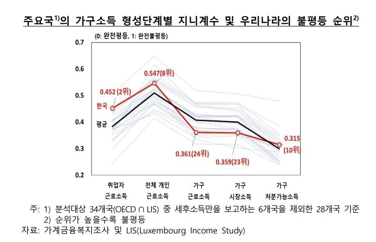 "'끼리끼리 결혼' 덜 하는 한국…소득 불평등 10% 낮춘 효과"