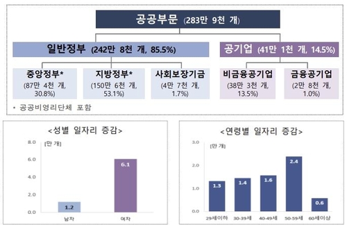 재작년 공공부문 일자리 284만개…취업자의 10.3% 역대 최고(종합)