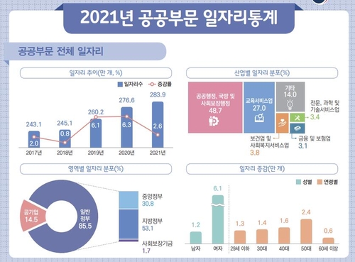 재작년 공공부문 일자리 284만개…취업자의 10.3% 역대 최고(종합)