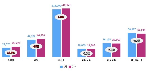 "설 제수 구매비용 평균 29만8천원…2주전보다 1.4% 올라"